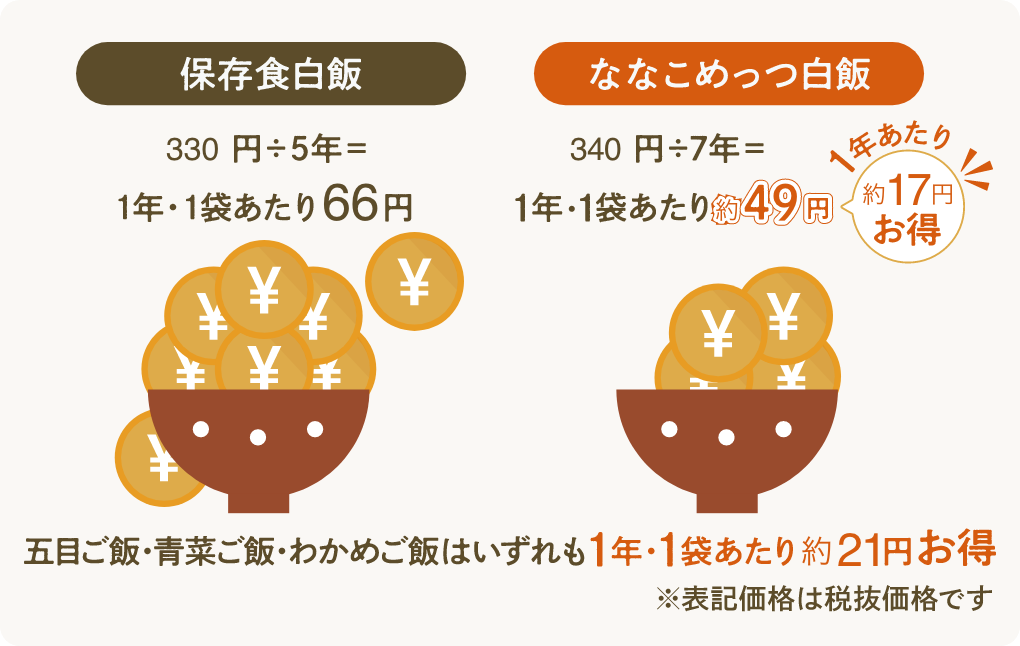 賞味期限が従来品より長くなることによって、1年あたりの商品コストを削減できます(内容量は従来品とななこめっつで異なります)。