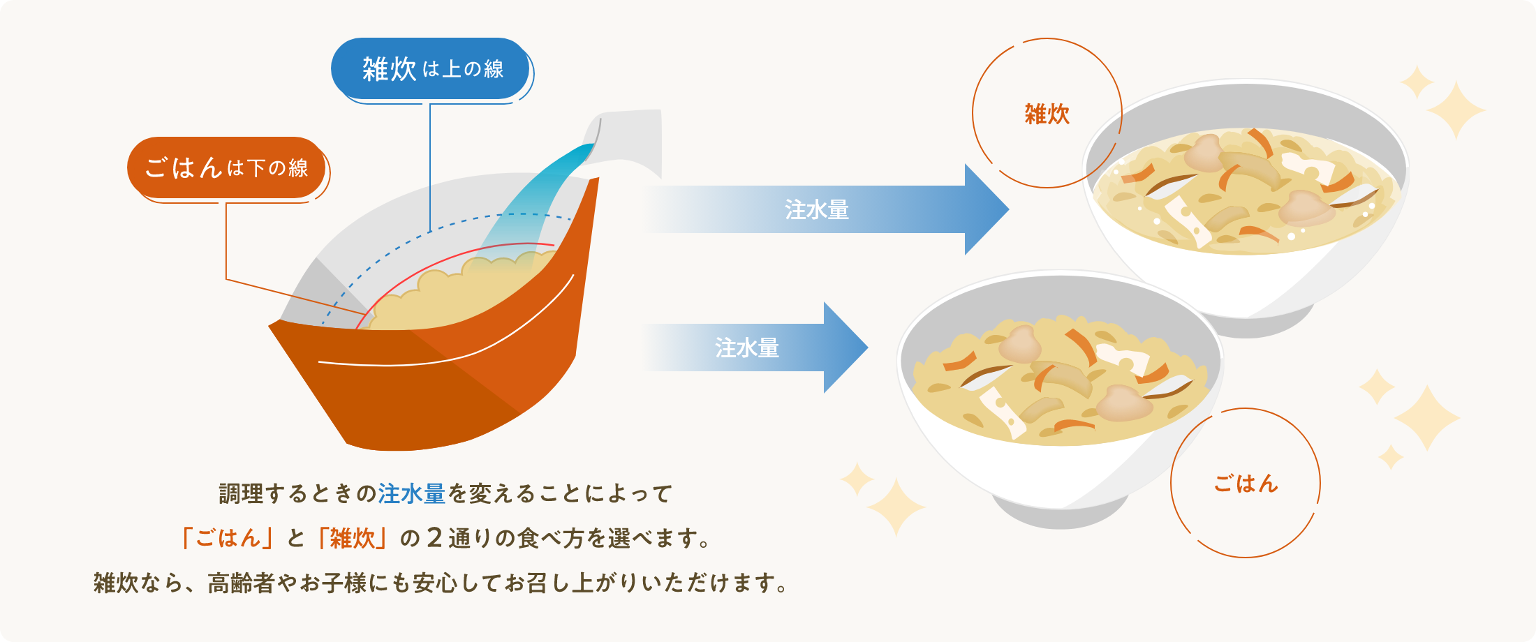 調理するときの注水量を変えることによって「ごはん」と「雑炊」の2通りの食べ方を選べます。雑炊なら、高齢者やお子様にも安心してお召し上がりいただけます。