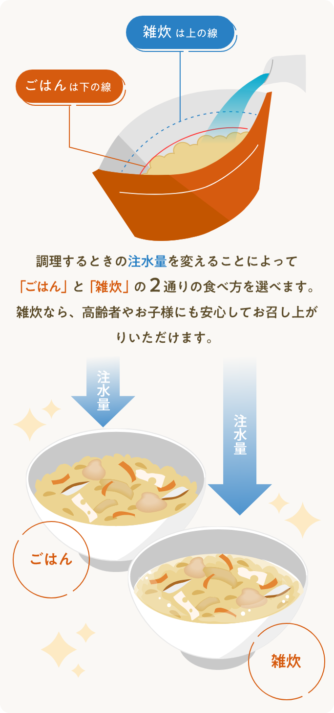 調理するときの注水量を変えることによって「ごはん」と「雑炊」の2通りの食べ方を選べます。雑炊なら、高齢者やお子様にも安心してお召し上がりいただけます。